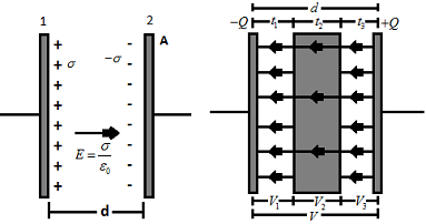 Capacity of Parallel - Plate Capacitor with Dielectric