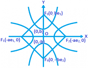 Conjugate Hyperbola