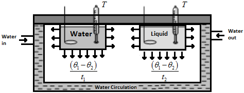 Determination of Specific Heat of Liquid