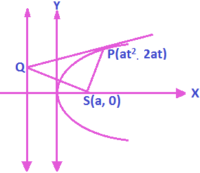 Length of Tangent Between the Point of Contact P(t) and the Point where it meets the Directrix Q Subtends Right Angle at Focus