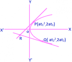 Point of Intersection of Tangent at any Two Points on the Parabola