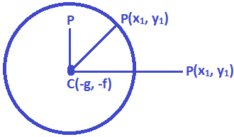 Position of a Point with respect to a Circle