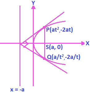 Tangent at Extremities of Focal Chord are Perpendicular and Intersect on Directrix