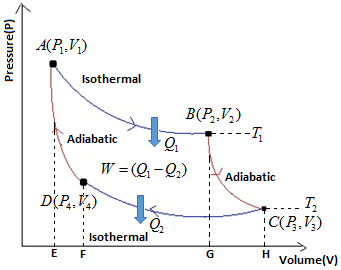 Carnot Cycle