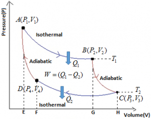 Efficiency of Carnot Cycle