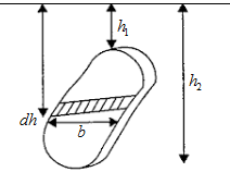 Force on Surface Immersed in a Liquid and Centre of Force