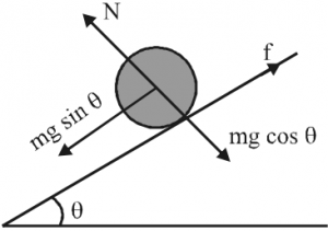 Rolling of a Body on an Inclined Plane