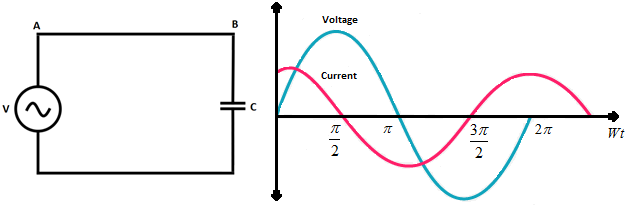 AC Voltage applied to a Capacitor