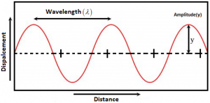 Speed of a Wave Motion
