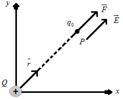 Electric Field Due to an Isolated Point Charge