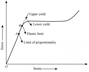 Elastic and Proportional Limit
