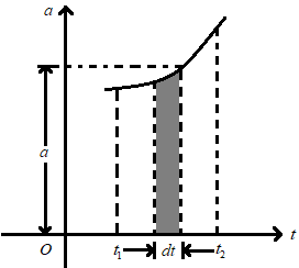Acceleration - Time Graph