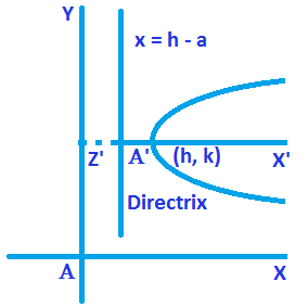 Equation of the Parabola when Vertex is (h, k) and Axis is Parallel to X - axis