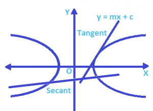 Intersection of a Line and Hyperbola