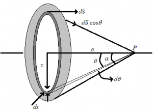 Solid Angle Subtended by a Disk at a Point on its Axis 1