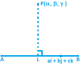 Perpendicular Distance of a Point from a Line - Cartesian form