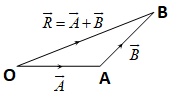 Triangle Law of Vector Addition of Two Vectors