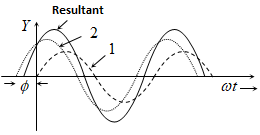 Resultant Amplitude and Intensity
