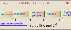 Solubility Equilibria of Sparingly Soluble Salts