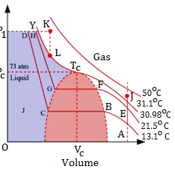 Lquefaction of Gases