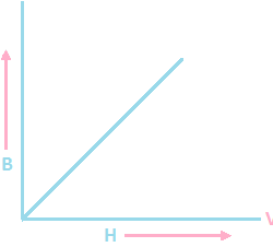 Relation between B and H