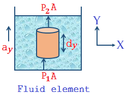 Pressure in case of Accelerating Fluid