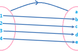 Functions
