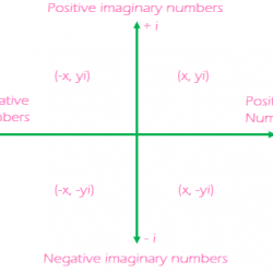 Set of complex numbers