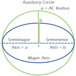 Auxiliary Circle of an Ellipse