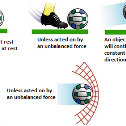 First Law of motion