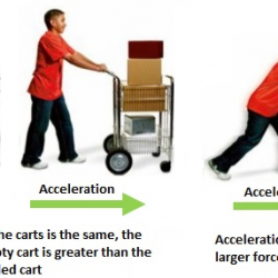 Newton’s Second Law of Motion