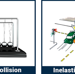 Elastic and Inelastic Collision