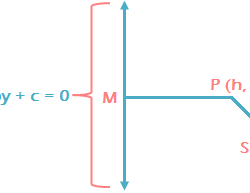 General Equation of Conic
