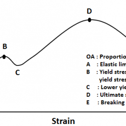 Stress, Strain & Curve