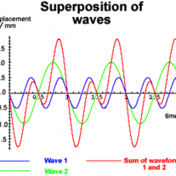 Superposition of Waves