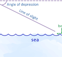 Angle of Elevation and Depression of A Point