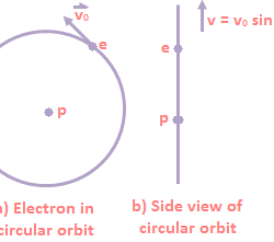 Bohr’s Theory of Hydrogen Atom