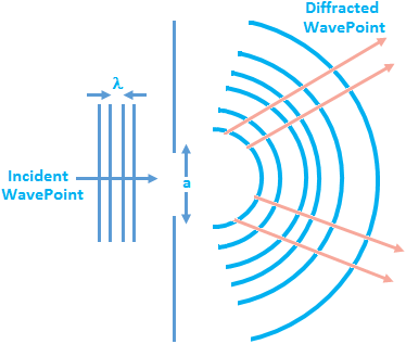Difference Between Reflection Refraction Diffraction And