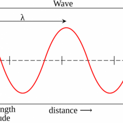 Speed of Wave Motion