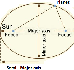 Kepler’s Third Law