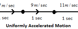 Uniformly Accelerated Motion
