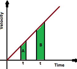 Non - Uniform Motion