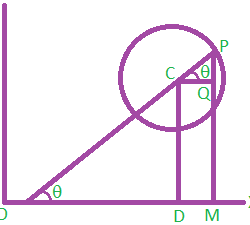 Parametric Equations of a Circle