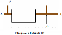 Principle of a Hydraulic Lift