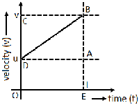 Second Equation of Motion by Graphical Method