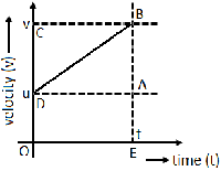 Third Equation of Motion by Graphical Method