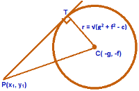 Length of the Tangent from a Point to a Circle