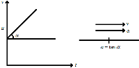 Particle is moving with a Constant Positive Acceleration 1