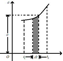 Acceleration - Time Graph