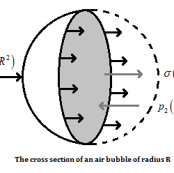 Pressure in an Air Bubble in Liquid